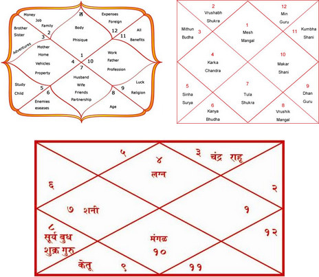 Kundli making in Gurgaon- Rara Jyotish